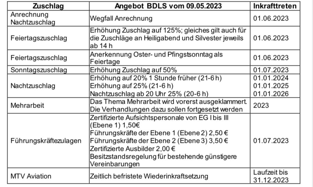 Luftsicherheit: Tarifverhandlungen f&uuml;r h&ouml;here Zeitzuschl&auml;gen auf den 16